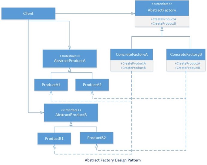 Abstract Factory Pattern in C#