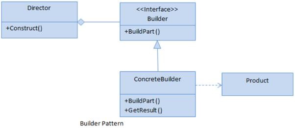 Builder Pattern in C#