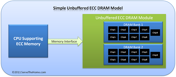 RAM Unbuffered ECC