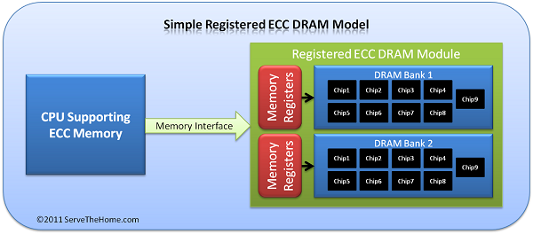 RAM Registered ECC
