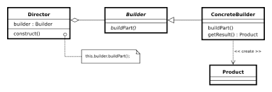 builder pattern in C#