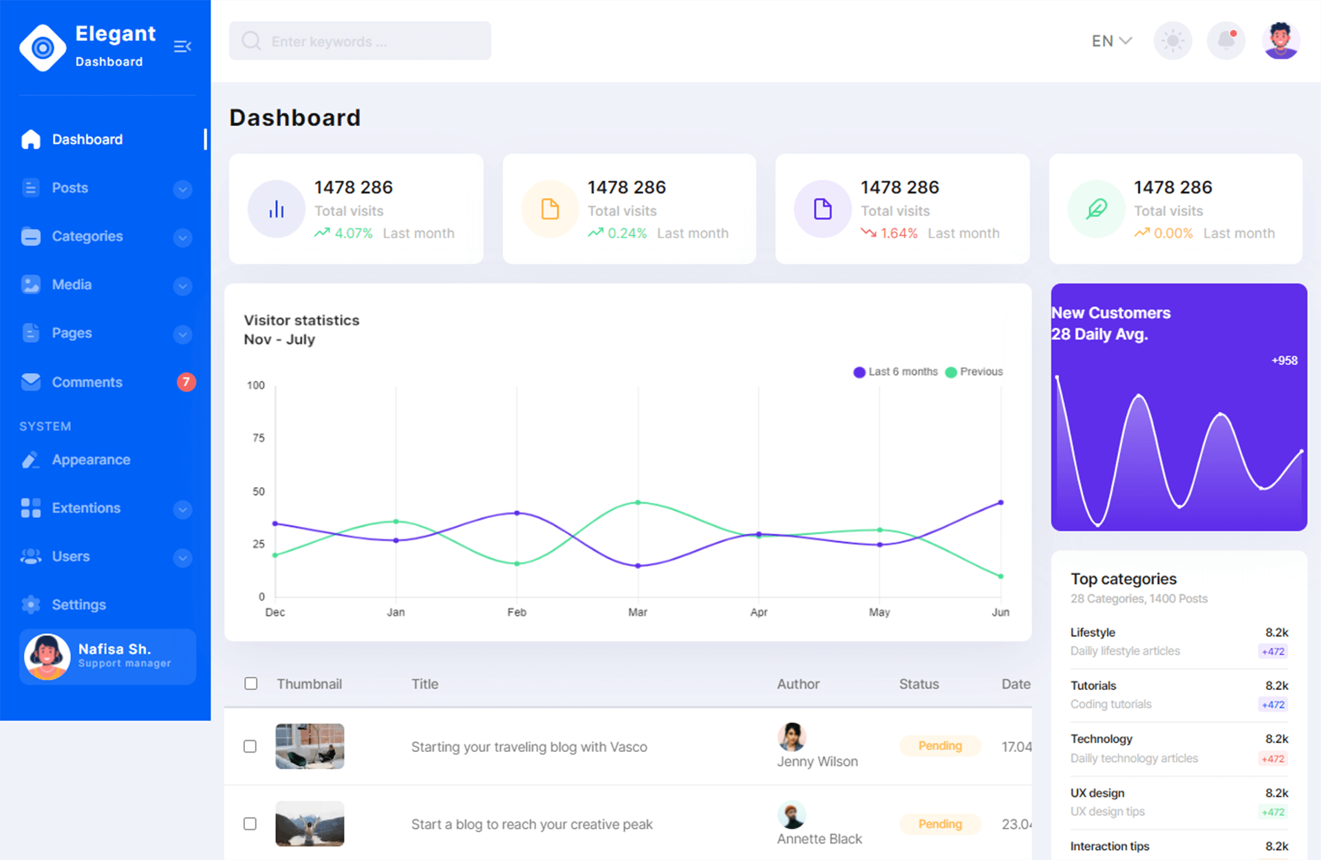 flegant admin dashboard template