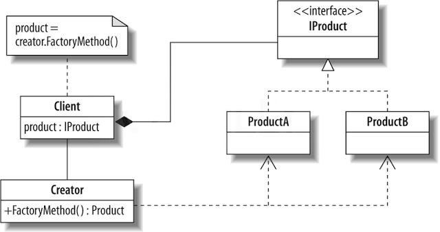 factory method pattern in c#